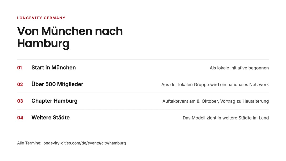 Zeitleiste von Longevity Germany: Start in München, über 500 Mitglieder, neues Chapter in Hamburg, weitere Städte