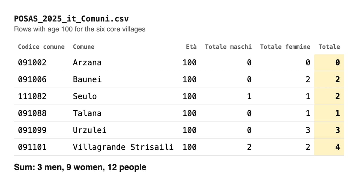 Istat extract: six municipalities with twelve registered residents aged 100 or over, three men and nine women.
