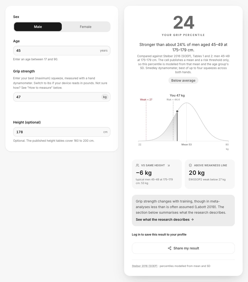 Screenshot of the Longevity Cities grip strength tool: a 45-year-old man, 178 cm, 47 kg lands in the 24th percentile, with the distribution curve, weakness line and comparison tiles
