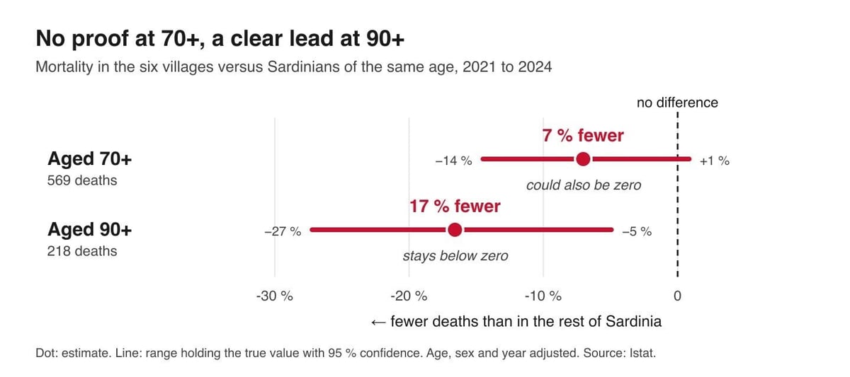 Dot chart: mortality 7 percent lower at 70+ with a range touching zero; 17 percent lower at 90+ with the range below zero.