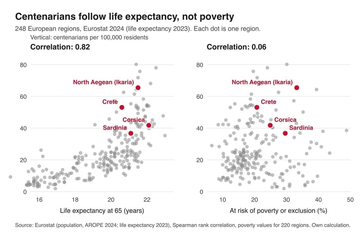 Two scatter plots of 248 European regions: centenarians rise with life expectancy at 65, not with poverty risk.